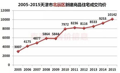 天津近十年房价走势图