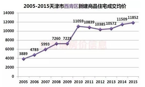 天津近十年房价走势图