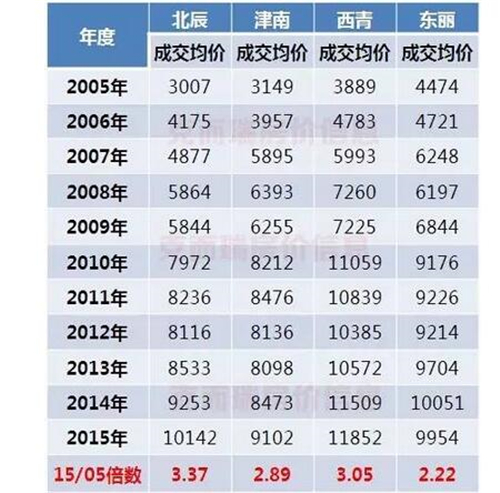 天津近十年房价走势图