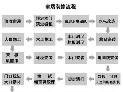 装修时有哪些知识是不能不了解的？